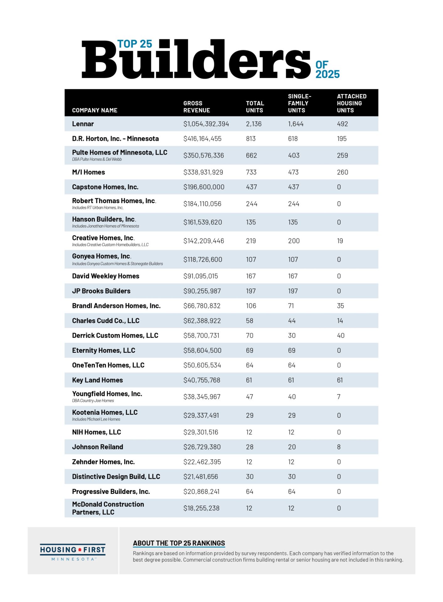 Top 25 Builders list